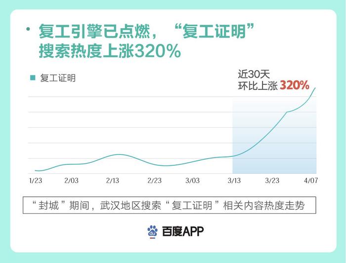 武汉重启，疫散花开 百度搜索大数据报告