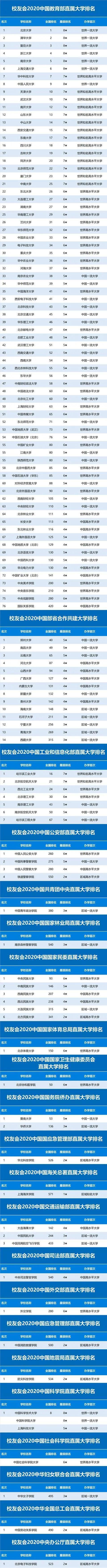 2020年全国各“部级”大学排名，中科大第1，哈工大第1