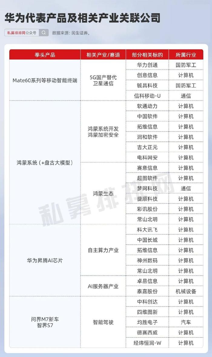 期华为推出的各类新产品，笔者整理了其各领域重点关联公司a股名单如下。