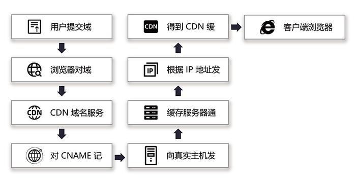 cdn 监测点