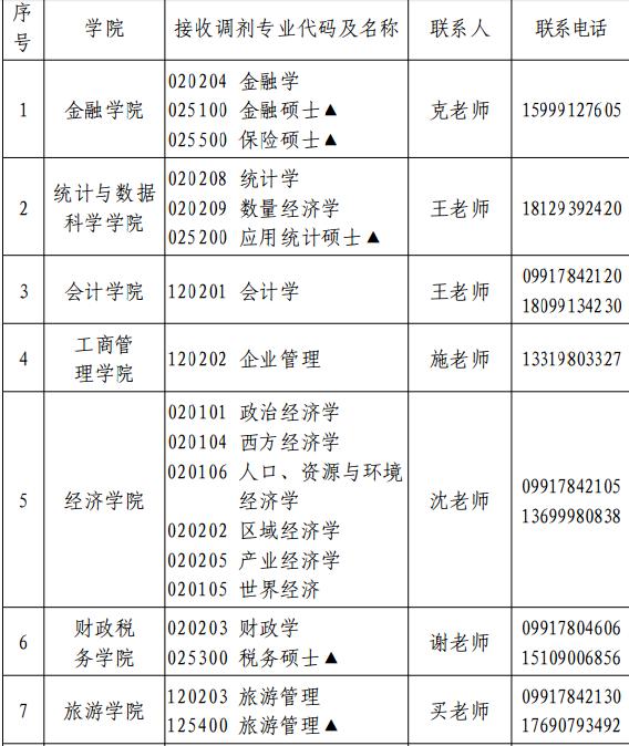 新疆财经大学 2020 年硕士研究生复试通知