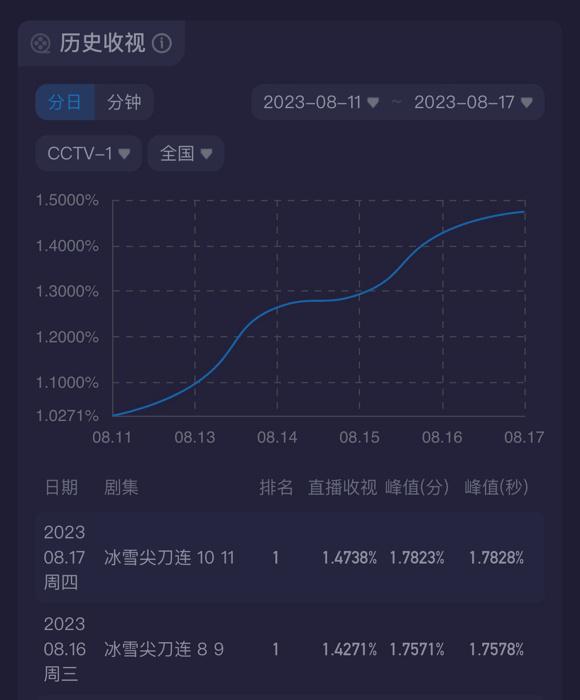 王子奇《冰雪尖刀连》收视飙升，战士伍万里浴血奋战