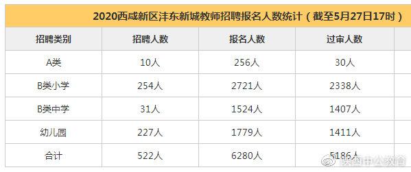 西咸新区沣东新城教师招聘报名人数统计(截至5月27日17时已报6280人)