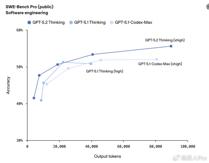gpt5.2发布 屠榜 不,是openai在补课