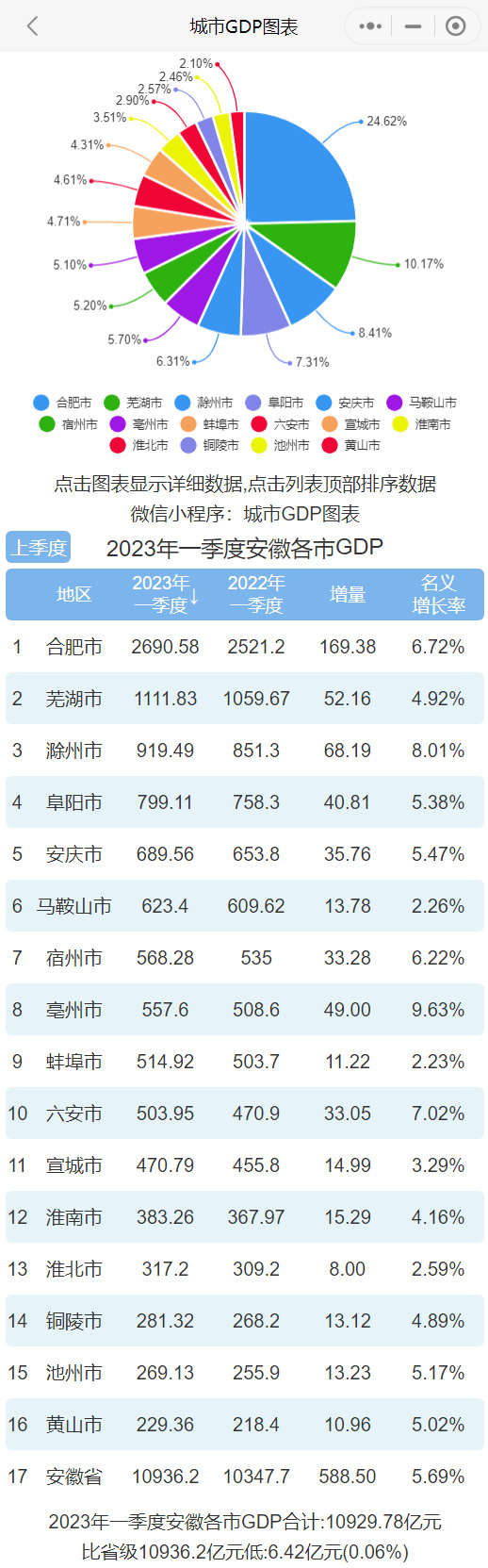 2023年一季度安徽各市GDP排行榜 合肥排名第一 芜湖排名第二|合肥市|GDP数据|安徽省|芜湖市|GDP增量_新浪新闻