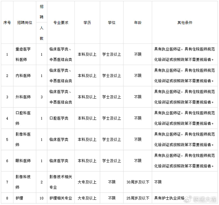 大连市第四人民医院2023年度第四次公开招聘合同制工作人员公告插图 大连市第四人民医院2023年度第四次公开招聘合同制工作人员公告插图