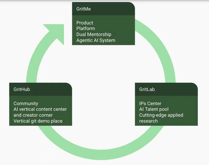 2000万软件工程师转型ai的神器,藤校ai博士创立,瞄准千亿人才服务