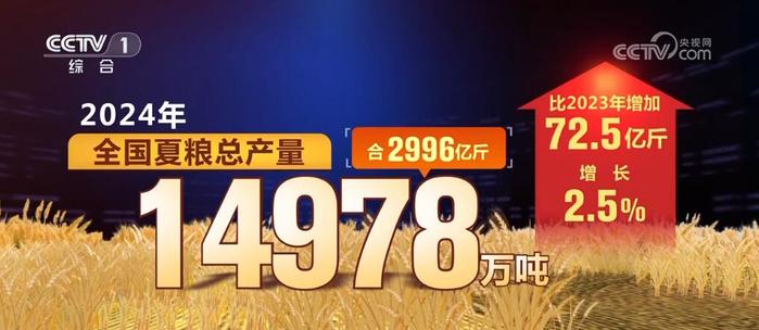 21.17万亿元、20.96亿人次……创新高！“火热”数据印证我国经济蓬勃活力 增长 同比 货物贸易 万亿元 夏粮 我国 上半年 进出口 快递 旅客 第6张