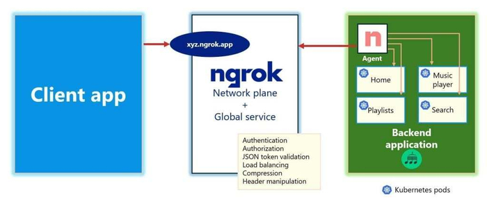 生产环境中使用ngrok 不仅仅用于测试