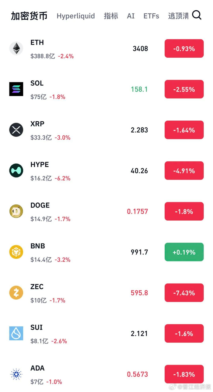 全线大跌，近14万人爆仓_财经头条