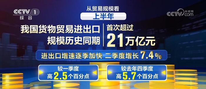 21.17万亿元、20.96亿人次……创新高！“火热”数据印证我国经济蓬勃活力 增长 同比 货物贸易 万亿元 夏粮 我国 上半年 进出口 快递 旅客 第4张