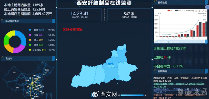 纖檢智慧監管平臺上線 西安實現纖維制品質量治理數字化跨越