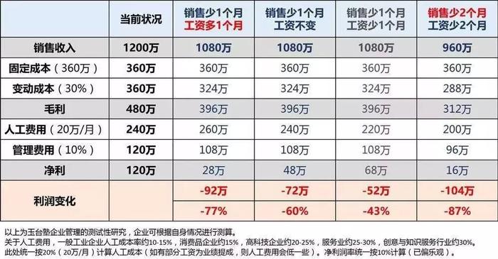 海底捞营收破260亿，新开308间店，但一二线消费者越来越不买单了