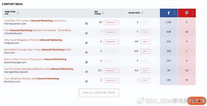 seo关键字排名：在google上选择正确的术语来排名第一