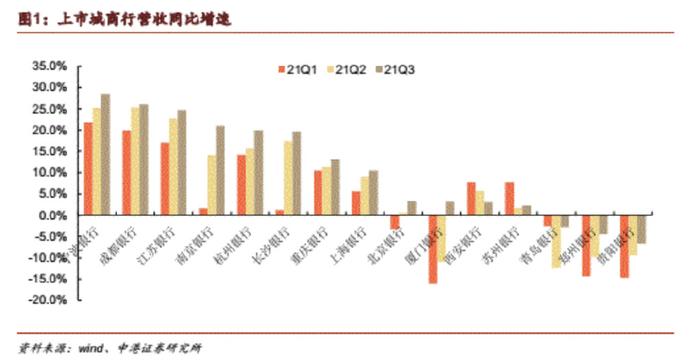 负，分别为重庆银行、兰州银行、西安银行，营收同为 4.75%、 4.97%、 8.39%。