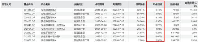 规模跌破千亿，11年老将张翼飞离任，安信基金固收还稳吗？