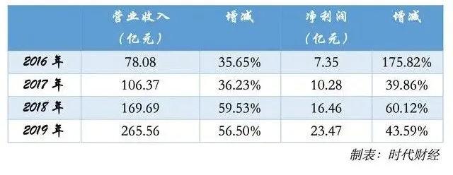 海底捞营收破260亿，新开308间店，但一二线消费者越来越不买单了