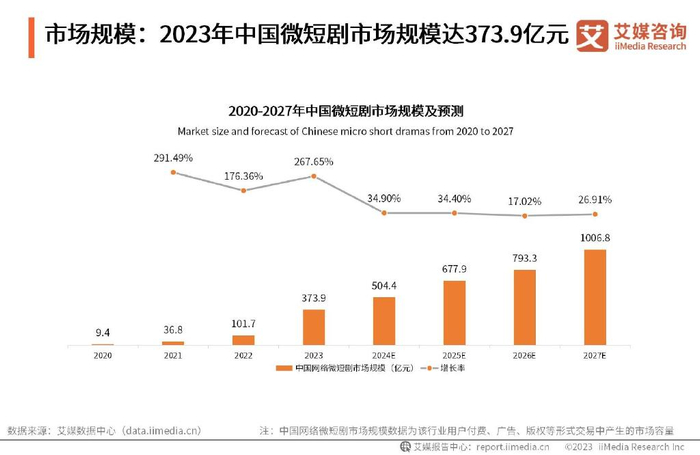 艾媒咨询 | 2023-2024年中国微短剧市场研究报告|中国网络|EA|美的|网民|市场规模_新浪新闻