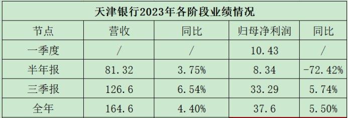 天津银行：三年赚超110亿却0分红，业绩忽赚忽亏单季波动大