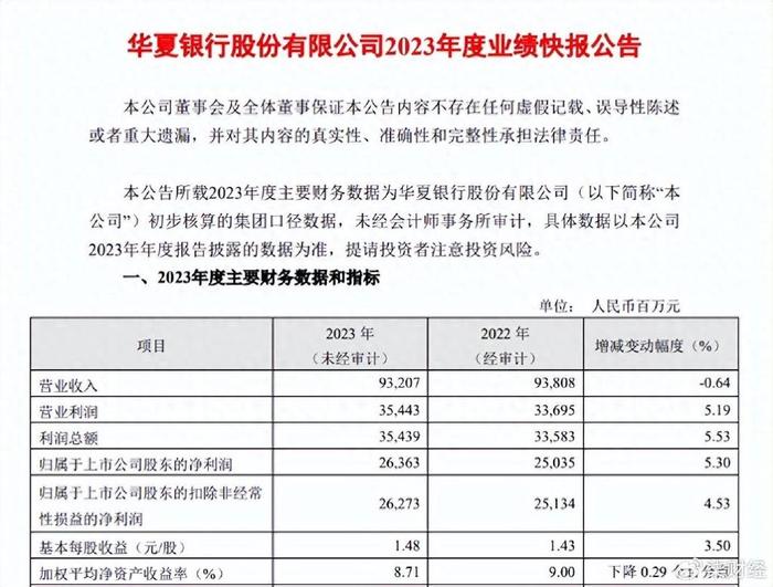 华夏银行去年再现增利不增收：营收同比减少0.64%，净利增长5%至264亿
