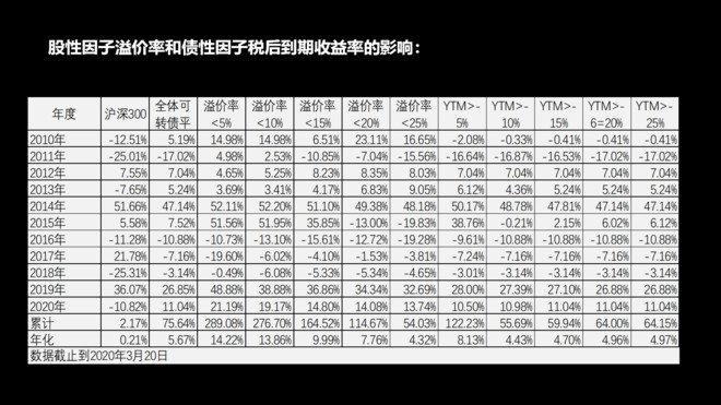 玩转可转债，值得收藏！