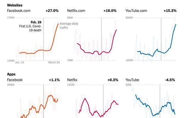 研究称新冠病毒流行期间 计算机访客数量超过了智能手机