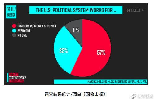 美国民意调查：多数选民认为美国政治制度服务于有权有势者