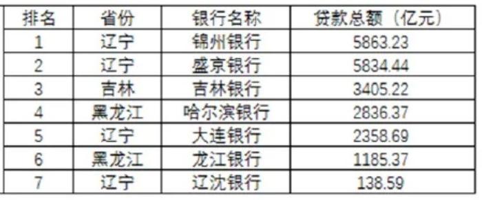 行、盛京银行、吉林银行、哈尔滨银行、大连银行。贷款总额排名：东北区