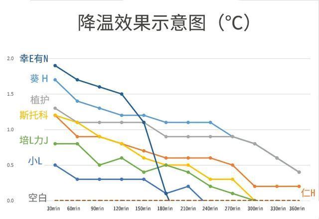 7款退热贴测评：这次又发现更好用的！