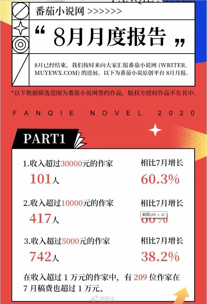 番茄小说 AI 协议遭联合抵制,网文圈的「萝卜快跑」要来了? 番茄小说 AI 协议遭联合抵制,网文圈的「萝卜快跑」要来了?
