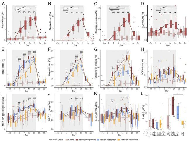 为什么你的牙疼得更严重？PNAS：人类牙龈炎症之间存在着巨大差异(图4)