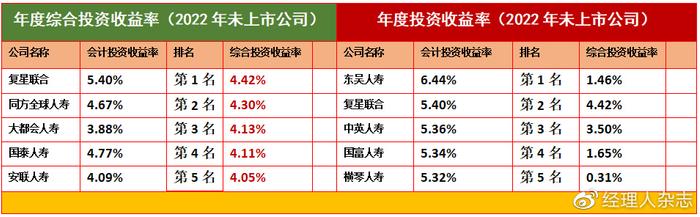 《中国保险家》杂志发布2023年上半年中国寿险公司投资能力排行榜收益中国保险家保险公司新浪新闻 6214