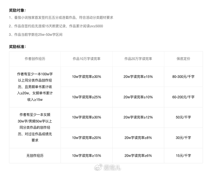 番茄小说 AI 协议遭联合抵制,网文圈的「萝卜快跑」要来了? 番茄小说 AI 协议遭联合抵制,网文圈的「萝卜快跑」要来了?