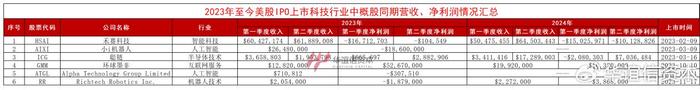 美股财报季洞察，美股上市的科技企业2024年营收情况分析 第2张