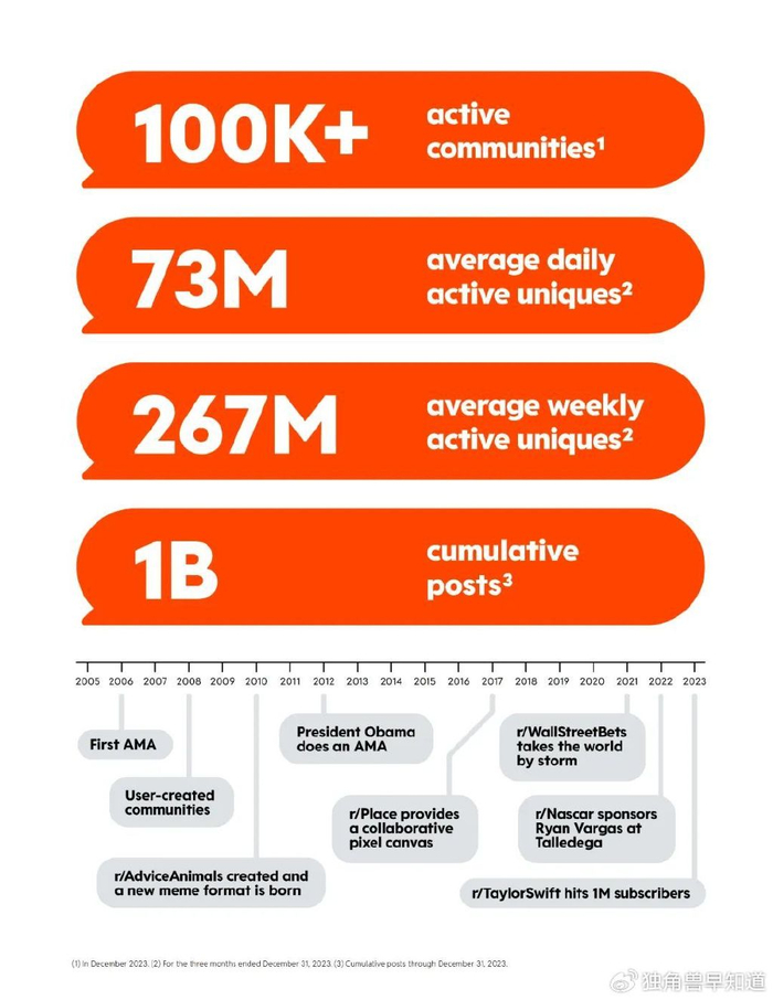 openai ceo奥特曼被曝是最大股东之一,reddit正式提交美股ipo文件