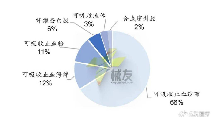 湖南止血材料怎么挂网1年后,京津冀3+N联盟再出手:11类止血材料产品报量工作开启! 止血_新闻资讯_第4张_活检穿刺产品网 湖南止血材料怎么挂网1年后,京津冀3+N联盟再出手:11类止血材料产品报量工作开启! 止血_https://www.jmylbn.com_新闻资讯_第4张