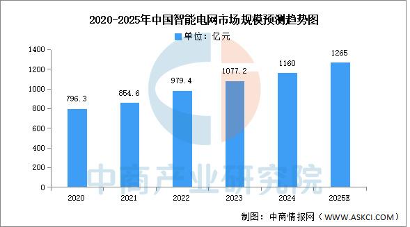 中商产业研究院分析师预测，2025年中国智能电网市场规模将突破1200亿元。