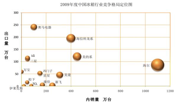 冰箱销量排行榜_2023冰箱销量排行榜:西门子仅排第四,美的第二,第一名是海尔(2)