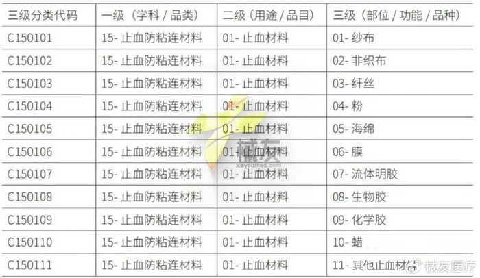 湖南止血材料怎么挂网1年后,京津冀3+N联盟再出手:11类止血材料产品报量工作开启! 止血_新闻资讯_第5张_活检穿刺产品网 湖南止血材料怎么挂网1年后,京津冀3+N联盟再出手:11类止血材料产品报量工作开启! 止血_https://www.jmylbn.com_新闻资讯_第5张