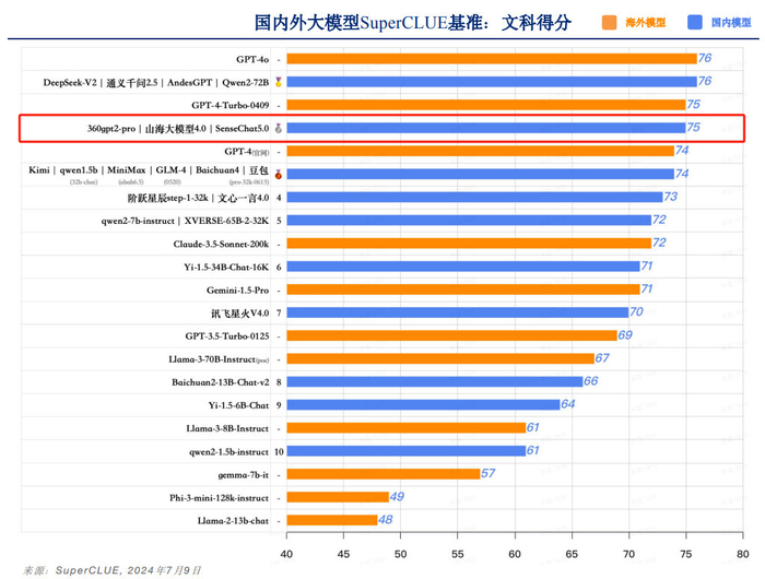 superclue 最新评测出炉,云知声山海大模型稳居全球大模型第一梯队