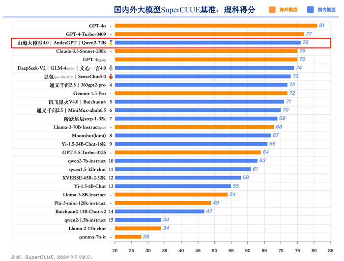 superclue 最新评测出炉,云知声山海大模型稳居全球大模型第一梯队