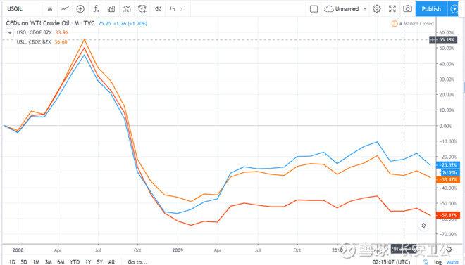 踩雷笔记，投原油错买USO白亏20%，USL绝大多数时候是投资WTI原油更好