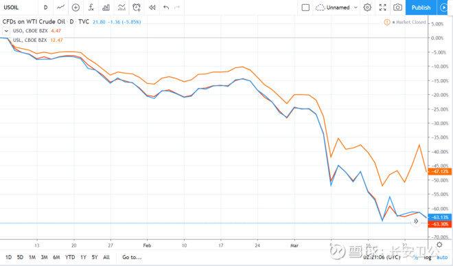 踩雷笔记，投原油错买USO白亏20%，USL绝大多数时候是投资WTI原油更好