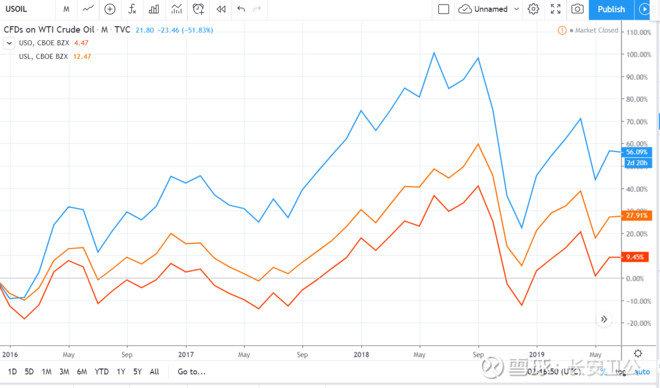 踩雷笔记，投原油错买USO白亏20%，USL绝大多数时候是投资WTI原油更好