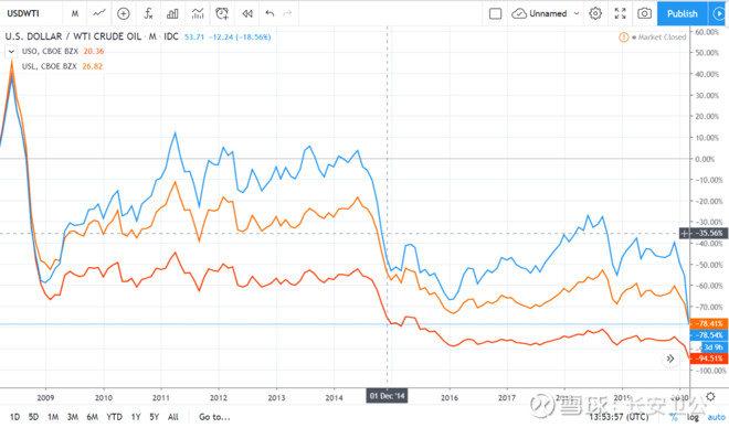 踩雷笔记，投原油错买USO白亏20%，USL绝大多数时候是投资WTI原油更好