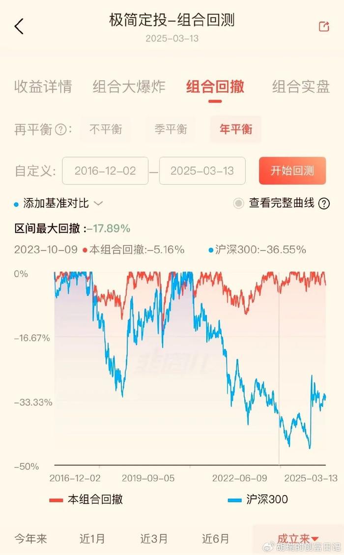 沪深300指数收益率哪里看怎么看_极简投资策略年化收益率分析_基金定投沪深300标普500黄金指数回测