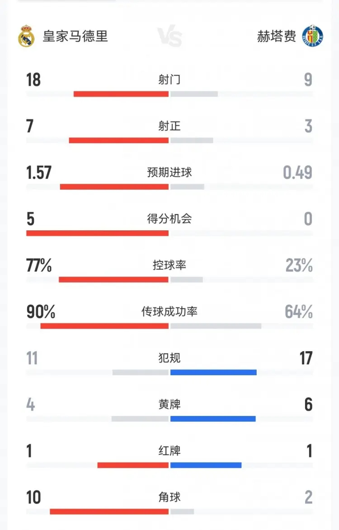 77%控球却崩盘！皇马18年主场耻辱夜，阿韦洛亚下课倒计时？