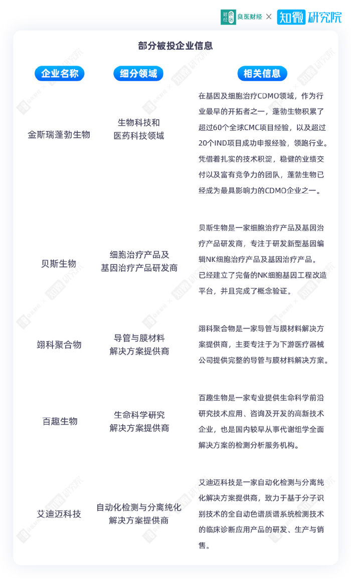 医疗器械投资怎么投医疗投资月报 ｜ 启明创投笔数最多，百利天恒上市_https://www.jmylbn.com_新闻资讯_第8张