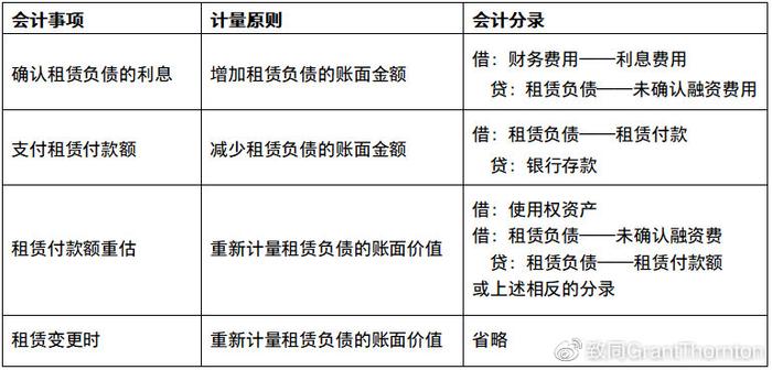 新租赁准则常见问题及应用示例（13）：承租人的会计处理 承租人 计量 负债 新浪新闻