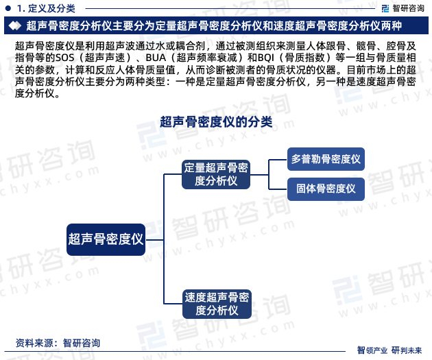骨密度bqi是什么最新！智研咨询重磅发布《中国超声骨密度仪行业市场研究报告》_https://www.jmylbn.com_新闻资讯_第3张